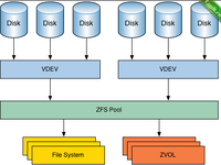 ZFS (Zettabyte FileSystem).png