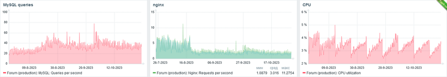 К счастью, с тех пор живём без DDoS-атак, и наконец-то графики нормальные!.png