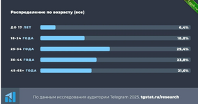 Вот несколько параметров общей аудитории Телеграма.png