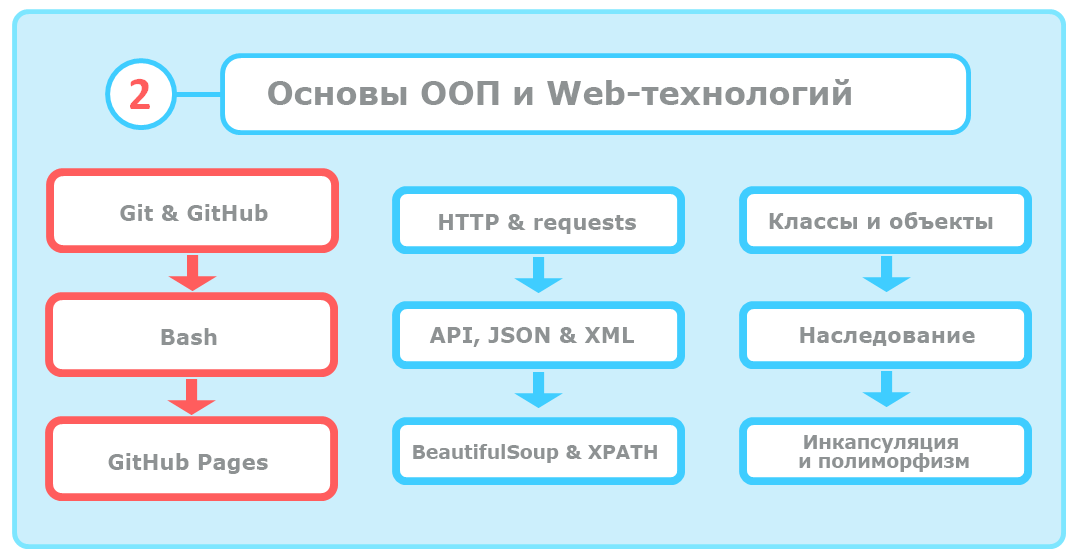 ООП и основы работы с веб-сервисами