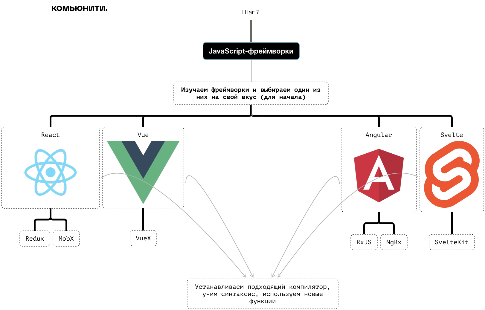 Схема изучения JavaScript-фреймворков