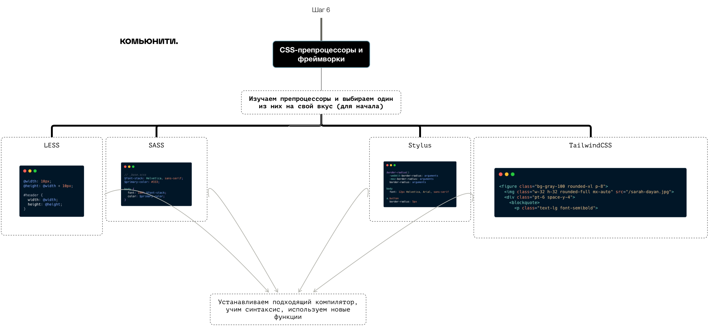 Схема изучения CSS-препроцессоров