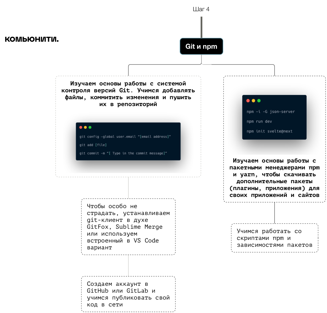 Схема изучения Git и npm