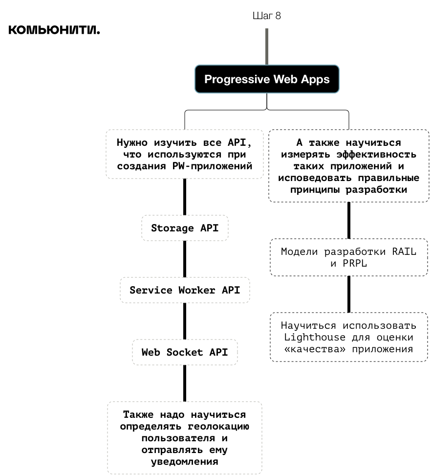 Схема изучения PWA