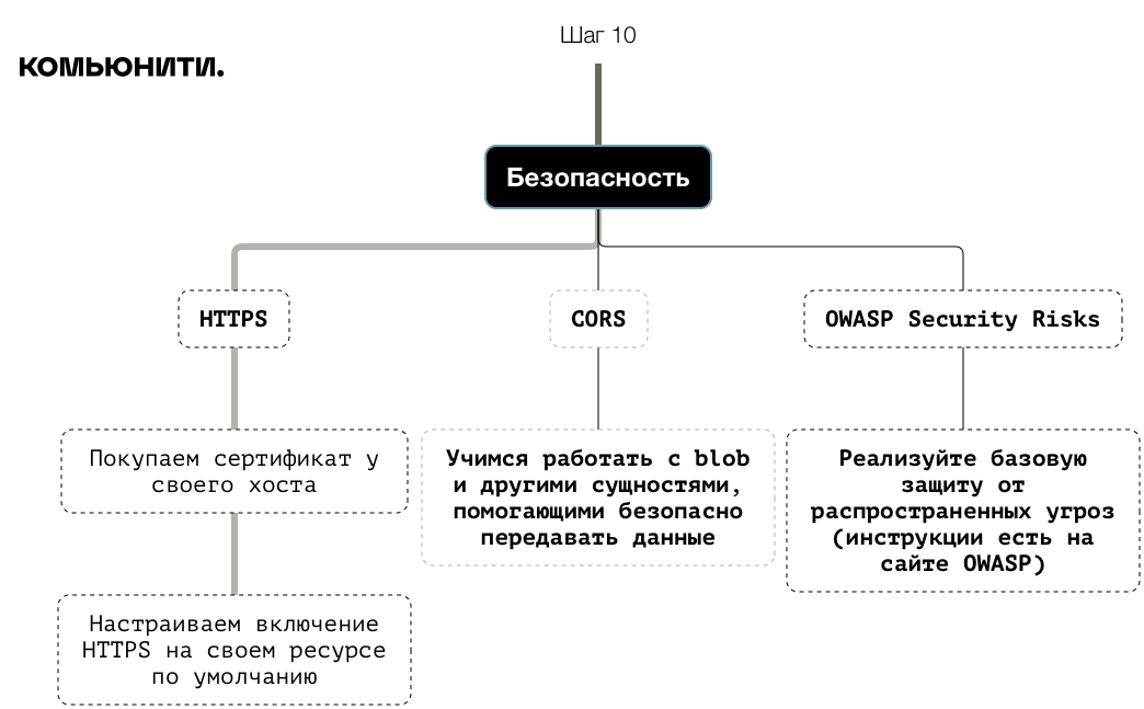 Схема изучения безопасности в сети