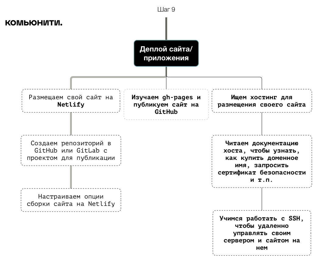 Схема изучения деплоймента сайтов и приложений