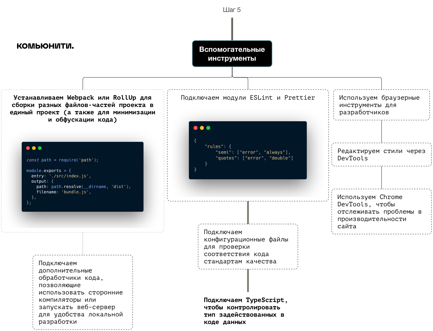 Схема изучения вспомогательных инструментов разработчика