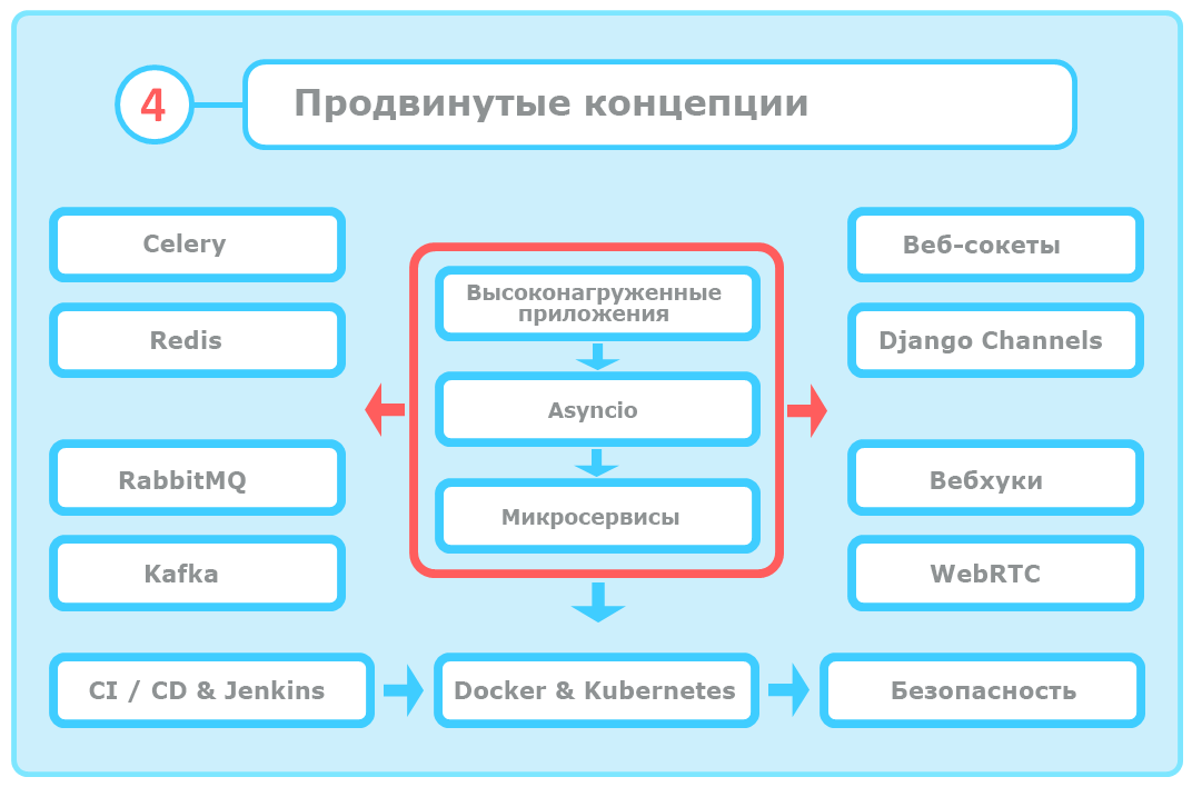 Продвинутые инструменты и концепции