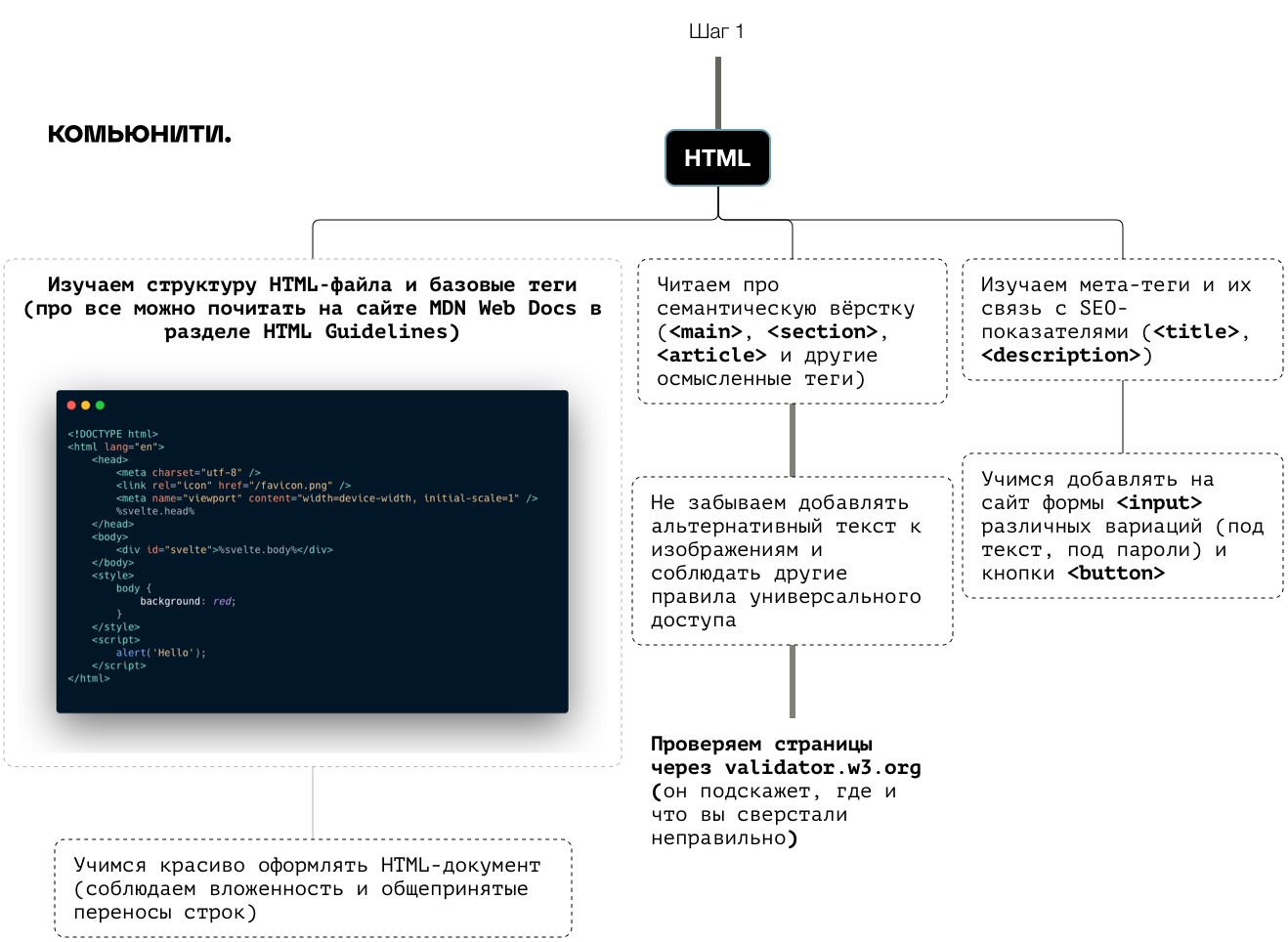 Схема изучения HTML